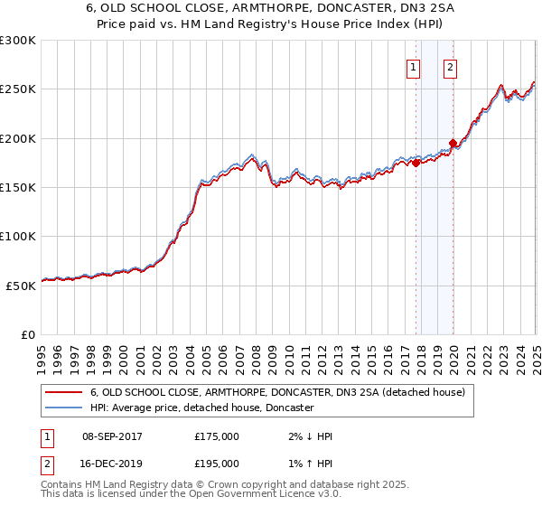6, OLD SCHOOL CLOSE, ARMTHORPE, DONCASTER, DN3 2SA: Price paid vs HM Land Registry's House Price Index