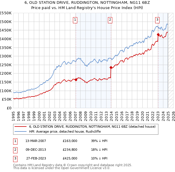 6, OLD STATION DRIVE, RUDDINGTON, NOTTINGHAM, NG11 6BZ: Price paid vs HM Land Registry's House Price Index