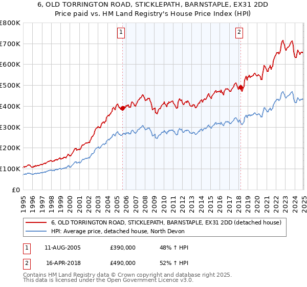 6, OLD TORRINGTON ROAD, STICKLEPATH, BARNSTAPLE, EX31 2DD: Price paid vs HM Land Registry's House Price Index