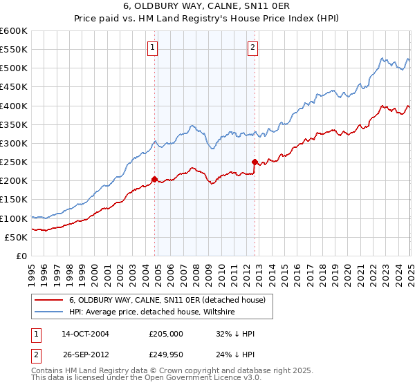 6, OLDBURY WAY, CALNE, SN11 0ER: Price paid vs HM Land Registry's House Price Index