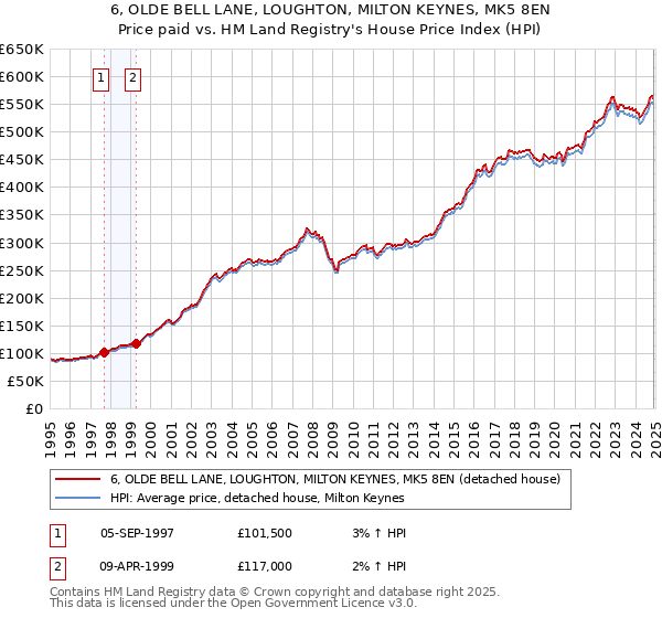 6, OLDE BELL LANE, LOUGHTON, MILTON KEYNES, MK5 8EN: Price paid vs HM Land Registry's House Price Index