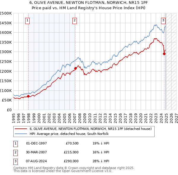 6, OLIVE AVENUE, NEWTON FLOTMAN, NORWICH, NR15 1PF: Price paid vs HM Land Registry's House Price Index