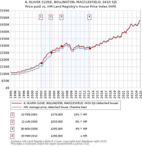 6, OLIVER CLOSE, BOLLINGTON, MACCLESFIELD, SK10 5JS: Price paid vs HM Land Registry's House Price Index