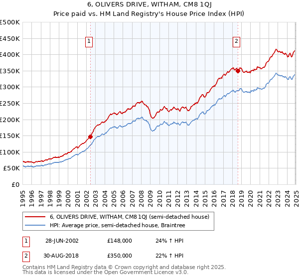 6, OLIVERS DRIVE, WITHAM, CM8 1QJ: Price paid vs HM Land Registry's House Price Index