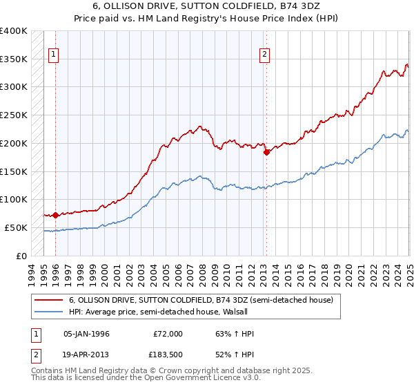 6, OLLISON DRIVE, SUTTON COLDFIELD, B74 3DZ: Price paid vs HM Land Registry's House Price Index