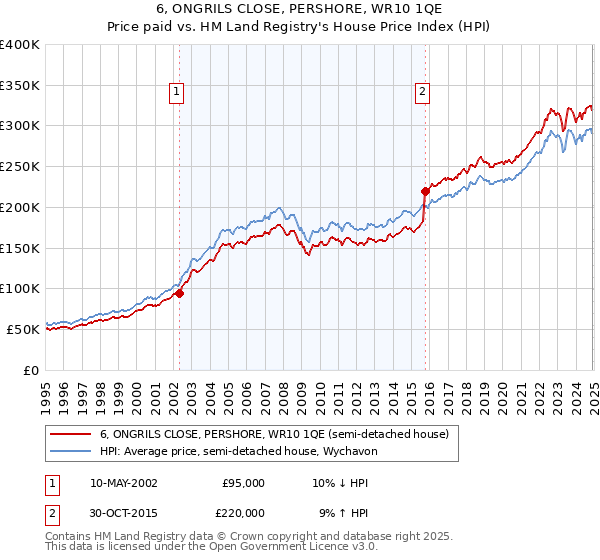 6, ONGRILS CLOSE, PERSHORE, WR10 1QE: Price paid vs HM Land Registry's House Price Index