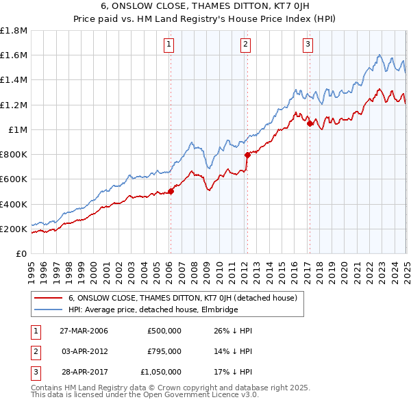 6, ONSLOW CLOSE, THAMES DITTON, KT7 0JH: Price paid vs HM Land Registry's House Price Index