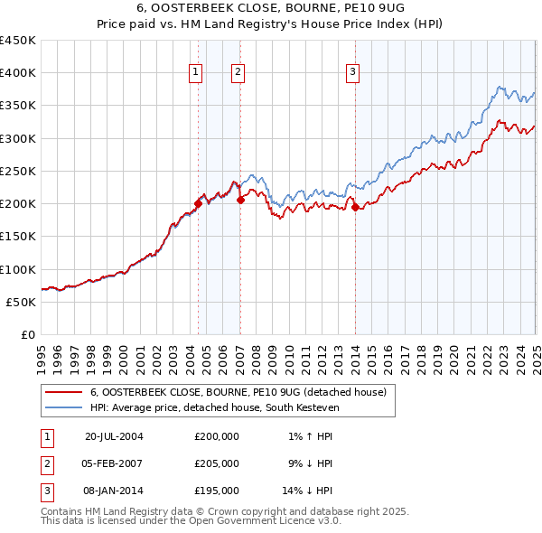 6, OOSTERBEEK CLOSE, BOURNE, PE10 9UG: Price paid vs HM Land Registry's House Price Index
