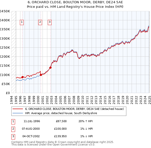 6, ORCHARD CLOSE, BOULTON MOOR, DERBY, DE24 5AE: Price paid vs HM Land Registry's House Price Index