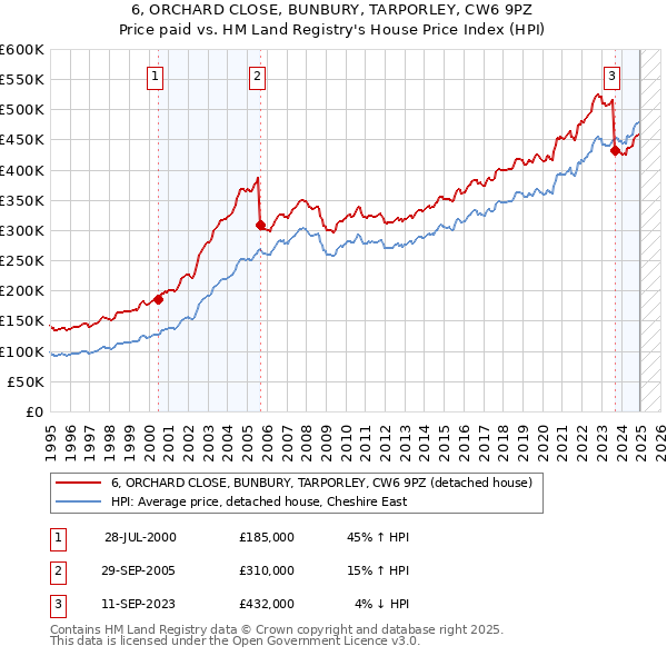 6, ORCHARD CLOSE, BUNBURY, TARPORLEY, CW6 9PZ: Price paid vs HM Land Registry's House Price Index