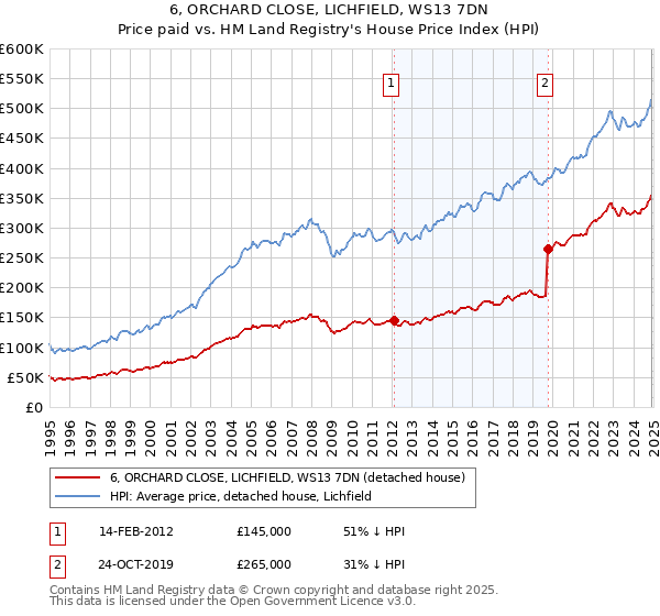 6, ORCHARD CLOSE, LICHFIELD, WS13 7DN: Price paid vs HM Land Registry's House Price Index