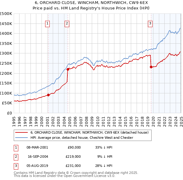 6, ORCHARD CLOSE, WINCHAM, NORTHWICH, CW9 6EX: Price paid vs HM Land Registry's House Price Index