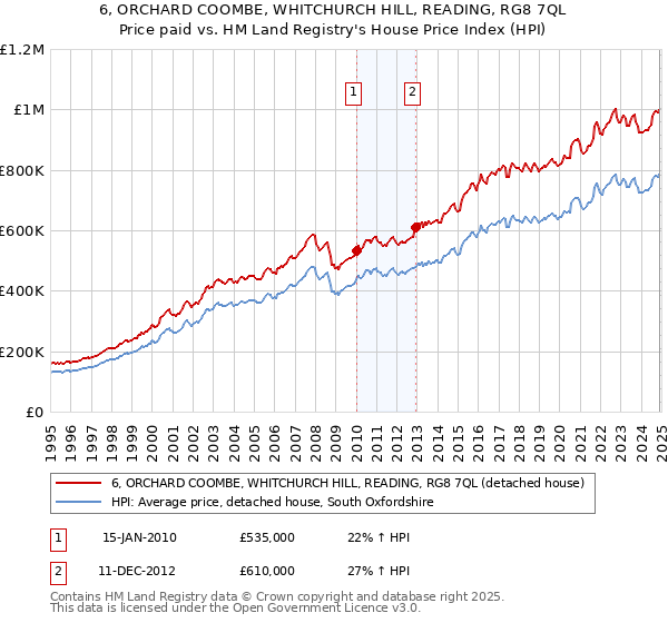 6, ORCHARD COOMBE, WHITCHURCH HILL, READING, RG8 7QL: Price paid vs HM Land Registry's House Price Index