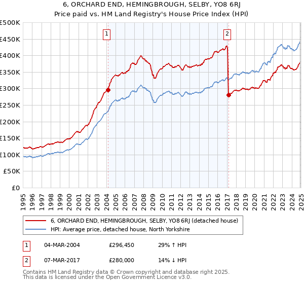 6, ORCHARD END, HEMINGBROUGH, SELBY, YO8 6RJ: Price paid vs HM Land Registry's House Price Index