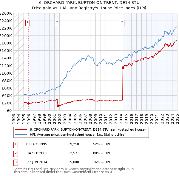 6, ORCHARD PARK, BURTON-ON-TRENT, DE14 3TU: Price paid vs HM Land Registry's House Price Index