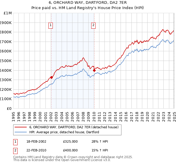 6, ORCHARD WAY, DARTFORD, DA2 7ER: Price paid vs HM Land Registry's House Price Index