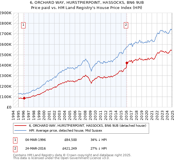 6, ORCHARD WAY, HURSTPIERPOINT, HASSOCKS, BN6 9UB: Price paid vs HM Land Registry's House Price Index