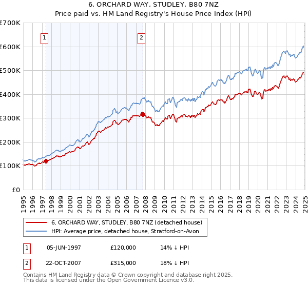 6, ORCHARD WAY, STUDLEY, B80 7NZ: Price paid vs HM Land Registry's House Price Index