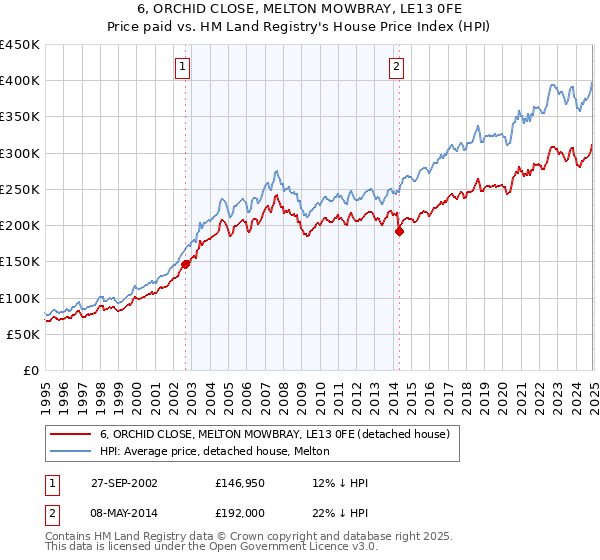 6, ORCHID CLOSE, MELTON MOWBRAY, LE13 0FE: Price paid vs HM Land Registry's House Price Index