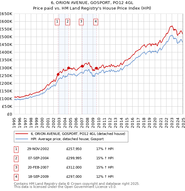 6, ORION AVENUE, GOSPORT, PO12 4GL: Price paid vs HM Land Registry's House Price Index