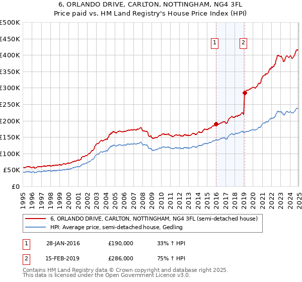6, ORLANDO DRIVE, CARLTON, NOTTINGHAM, NG4 3FL: Price paid vs HM Land Registry's House Price Index