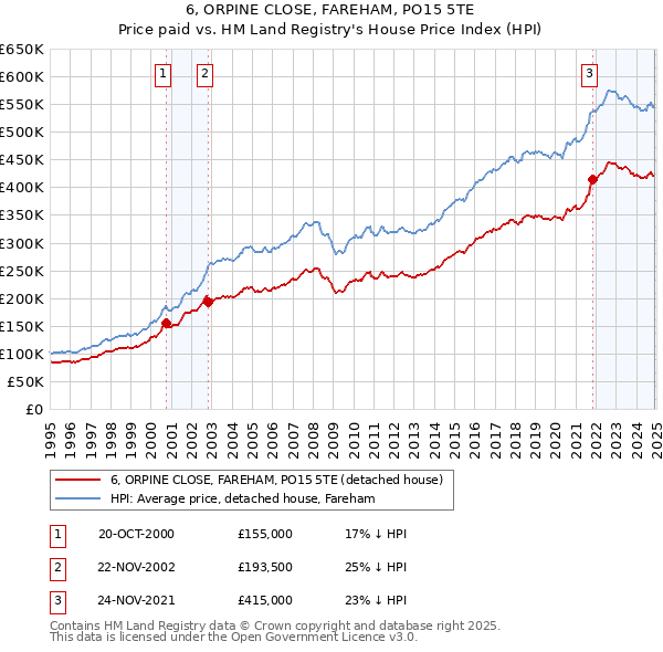 6, ORPINE CLOSE, FAREHAM, PO15 5TE: Price paid vs HM Land Registry's House Price Index