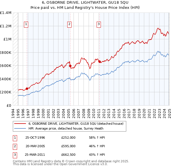 6, OSBORNE DRIVE, LIGHTWATER, GU18 5QU: Price paid vs HM Land Registry's House Price Index