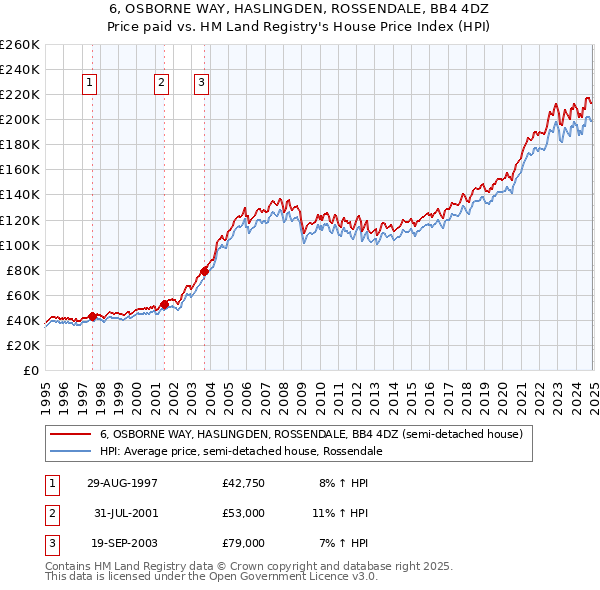 6, OSBORNE WAY, HASLINGDEN, ROSSENDALE, BB4 4DZ: Price paid vs HM Land Registry's House Price Index