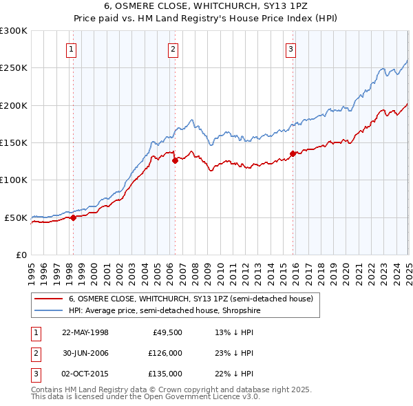 6, OSMERE CLOSE, WHITCHURCH, SY13 1PZ: Price paid vs HM Land Registry's House Price Index
