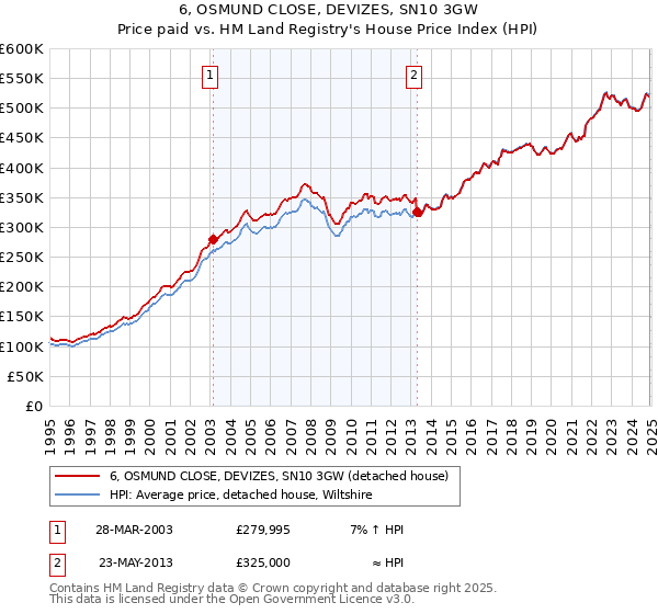 6, OSMUND CLOSE, DEVIZES, SN10 3GW: Price paid vs HM Land Registry's House Price Index