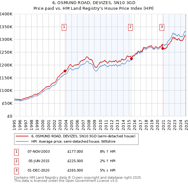 6, OSMUND ROAD, DEVIZES, SN10 3GD: Price paid vs HM Land Registry's House Price Index