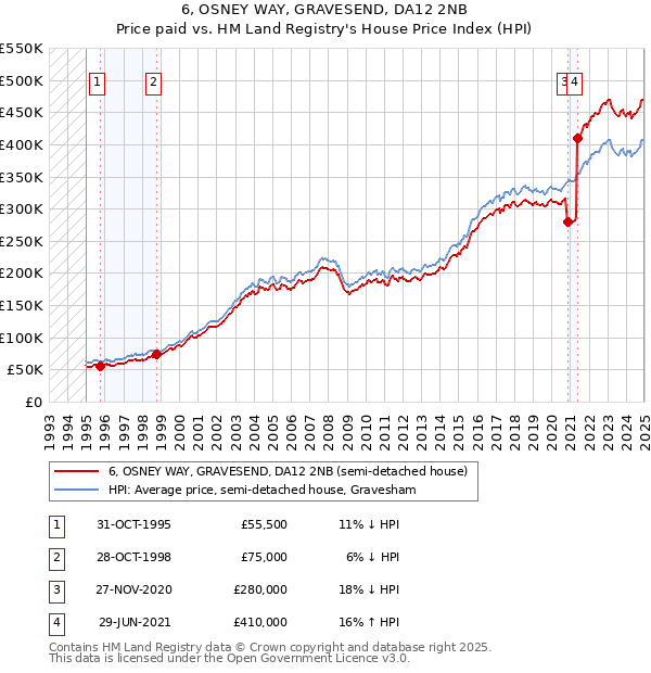 6, OSNEY WAY, GRAVESEND, DA12 2NB: Price paid vs HM Land Registry's House Price Index