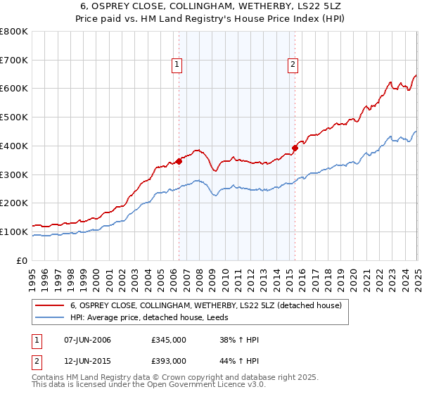 6, OSPREY CLOSE, COLLINGHAM, WETHERBY, LS22 5LZ: Price paid vs HM Land Registry's House Price Index