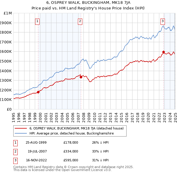 6, OSPREY WALK, BUCKINGHAM, MK18 7JA: Price paid vs HM Land Registry's House Price Index