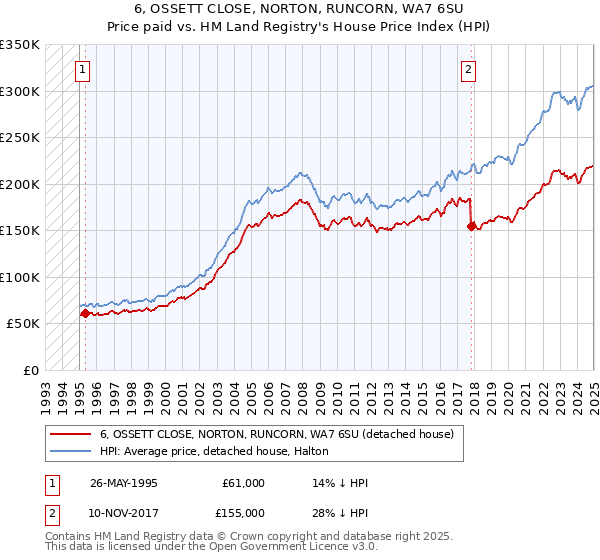6, OSSETT CLOSE, NORTON, RUNCORN, WA7 6SU: Price paid vs HM Land Registry's House Price Index