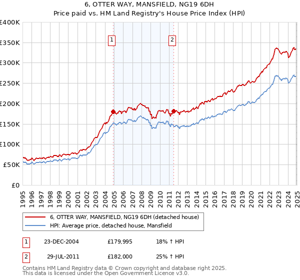 6, OTTER WAY, MANSFIELD, NG19 6DH: Price paid vs HM Land Registry's House Price Index