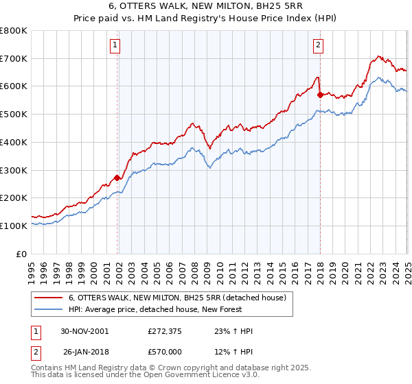6, OTTERS WALK, NEW MILTON, BH25 5RR: Price paid vs HM Land Registry's House Price Index