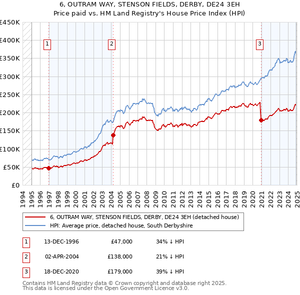 6, OUTRAM WAY, STENSON FIELDS, DERBY, DE24 3EH: Price paid vs HM Land Registry's House Price Index
