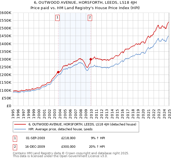 6, OUTWOOD AVENUE, HORSFORTH, LEEDS, LS18 4JH: Price paid vs HM Land Registry's House Price Index