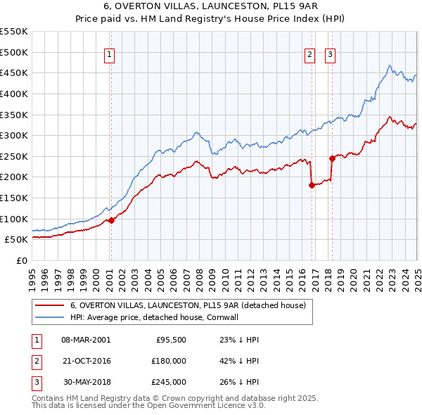 6, OVERTON VILLAS, LAUNCESTON, PL15 9AR: Price paid vs HM Land Registry's House Price Index