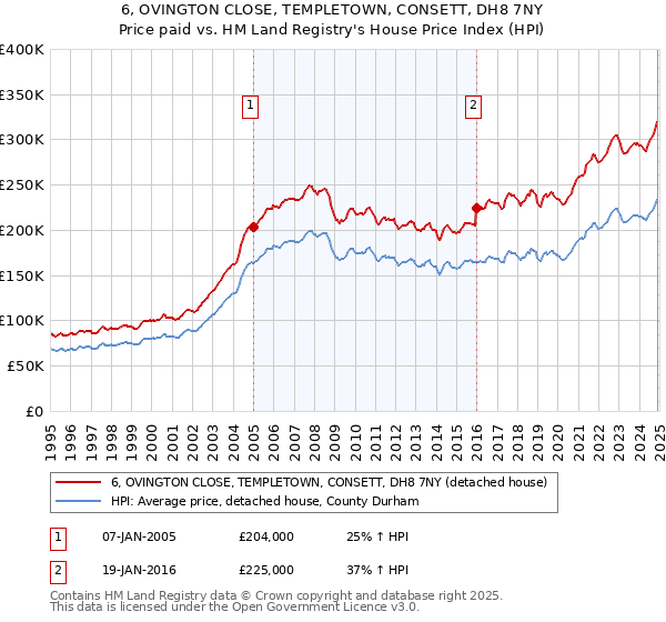 6, OVINGTON CLOSE, TEMPLETOWN, CONSETT, DH8 7NY: Price paid vs HM Land Registry's House Price Index