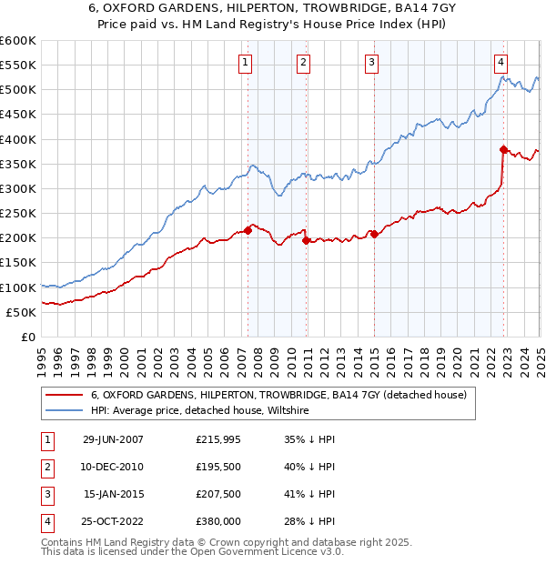 6, OXFORD GARDENS, HILPERTON, TROWBRIDGE, BA14 7GY: Price paid vs HM Land Registry's House Price Index
