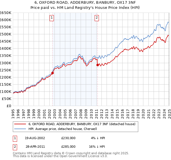 6, OXFORD ROAD, ADDERBURY, BANBURY, OX17 3NF: Price paid vs HM Land Registry's House Price Index