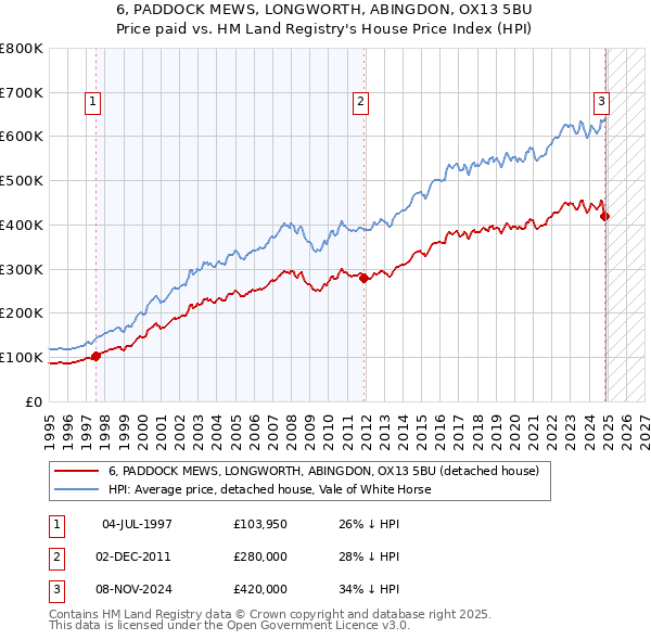 6, PADDOCK MEWS, LONGWORTH, ABINGDON, OX13 5BU: Price paid vs HM Land Registry's House Price Index