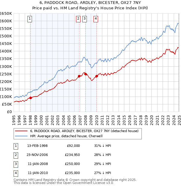 6, PADDOCK ROAD, ARDLEY, BICESTER, OX27 7NY: Price paid vs HM Land Registry's House Price Index