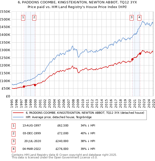 6, PADDONS COOMBE, KINGSTEIGNTON, NEWTON ABBOT, TQ12 3YX: Price paid vs HM Land Registry's House Price Index