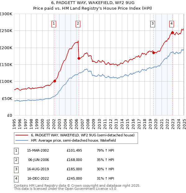 6, PADGETT WAY, WAKEFIELD, WF2 9UG: Price paid vs HM Land Registry's House Price Index