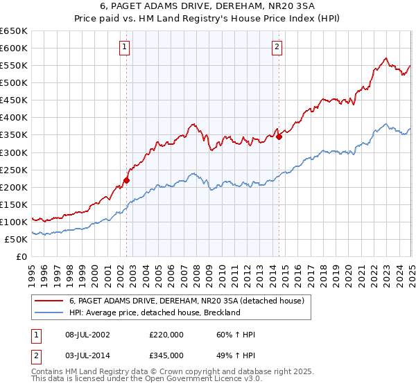 6, PAGET ADAMS DRIVE, DEREHAM, NR20 3SA: Price paid vs HM Land Registry's House Price Index