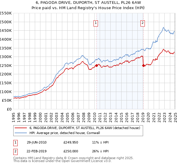 6, PAGODA DRIVE, DUPORTH, ST AUSTELL, PL26 6AW: Price paid vs HM Land Registry's House Price Index