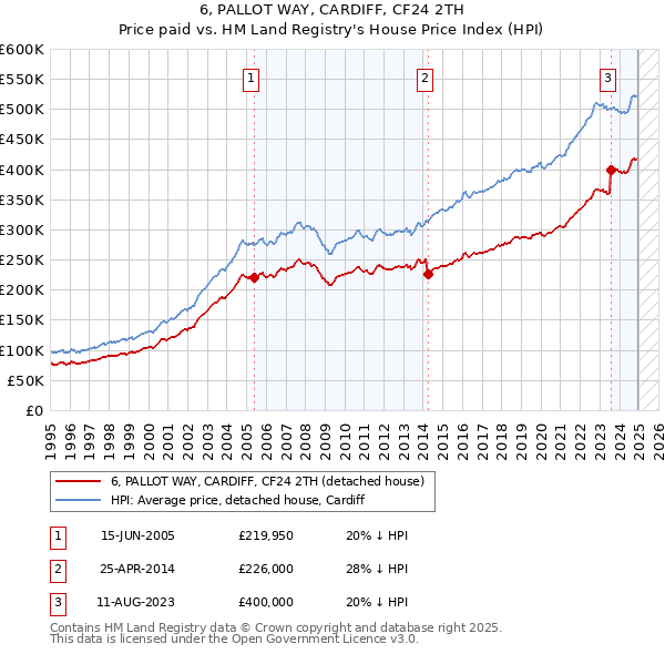 6, PALLOT WAY, CARDIFF, CF24 2TH: Price paid vs HM Land Registry's House Price Index